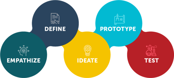 Turing Blog - Design research process